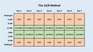 Intermittent Fasting: The Complete Guide You Need